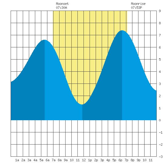 Shaw Island tide chart for Tuesday, September 21, 2021