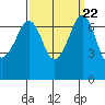 Shaw Island tide chart for Wednesday, September 22, 2021