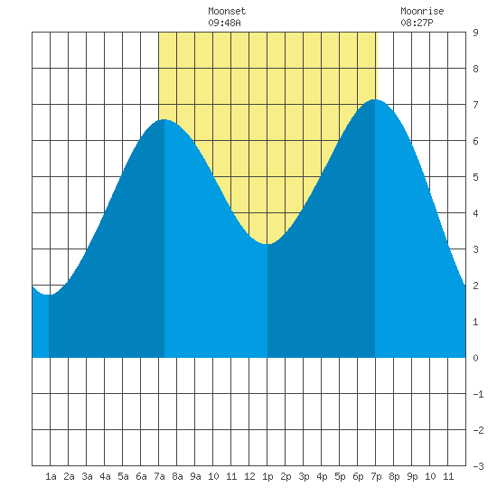 Shaw Island tide chart for Thursday, September 23, 2021