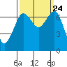 Shaw Island tide chart for Friday, September 24, 2021