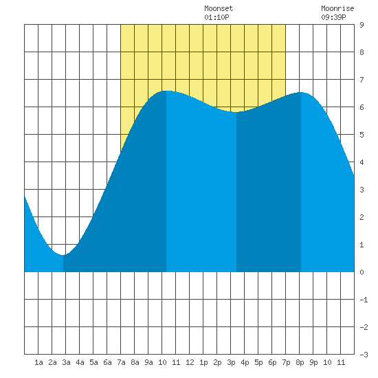 Shaw Island tide chart for Sunday, September 26, 2021