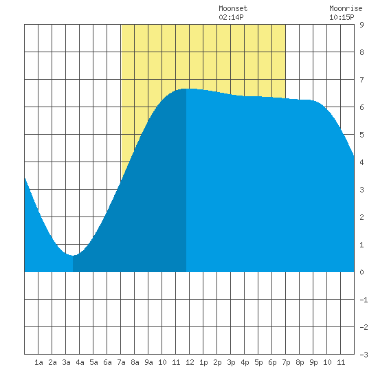Shaw Island tide chart for Monday, September 27, 2021