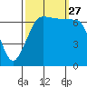 Shaw Island tide chart for Monday, September 27, 2021