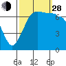 Shaw Island tide chart for Tuesday, September 28, 2021