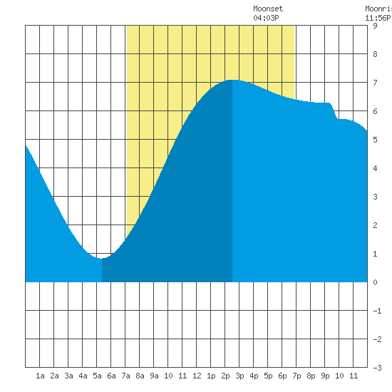 Shaw Island tide chart for Wednesday, September 29, 2021