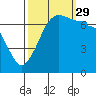 Shaw Island tide chart for Wednesday, September 29, 2021