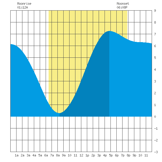 Shaw Island tide chart for Thursday, September 2, 2021