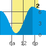 Shaw Island tide chart for Thursday, September 2, 2021