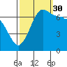 Shaw Island tide chart for Thursday, September 30, 2021