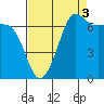 Shaw Island tide chart for Friday, September 3, 2021