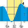 Shaw Island tide chart for Saturday, September 4, 2021
