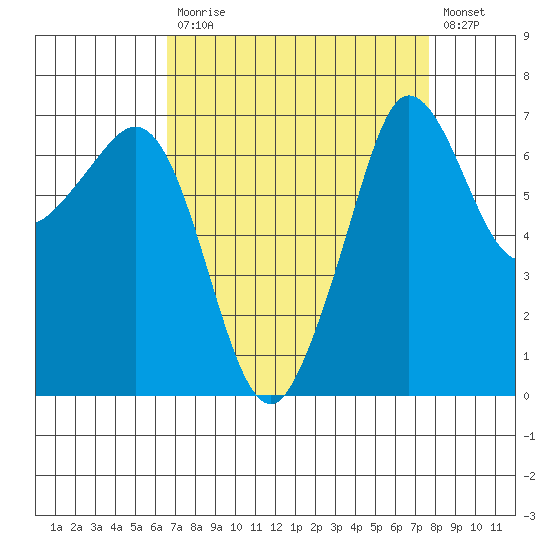 Shaw Island tide chart for Tuesday, September 7, 2021