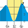 Shaw Island tide chart for Tuesday, September 7, 2021