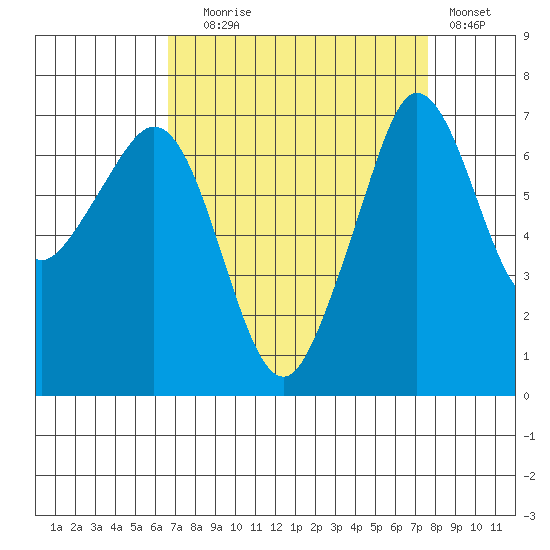 Shaw Island tide chart for Wednesday, September 8, 2021