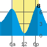 Shaw Island tide chart for Wednesday, September 8, 2021
