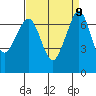 Shaw Island tide chart for Thursday, September 9, 2021