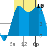 Shaw Island tide chart for Sunday, October 10, 2021