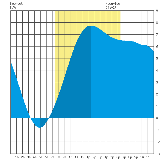 Shaw Island tide chart for Wednesday, October 13, 2021