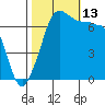 Shaw Island tide chart for Wednesday, October 13, 2021