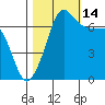 Shaw Island tide chart for Thursday, October 14, 2021