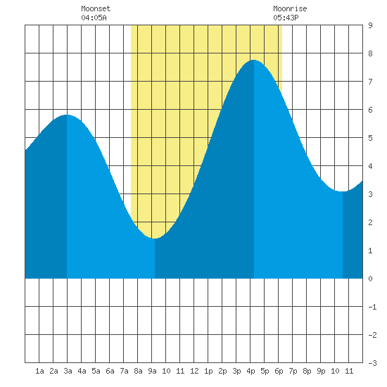 Shaw Island tide chart for Sunday, October 17, 2021