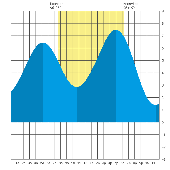 Shaw Island tide chart for Tuesday, October 19, 2021
