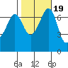Shaw Island tide chart for Tuesday, October 19, 2021