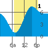 Shaw Island tide chart for Friday, October 1, 2021