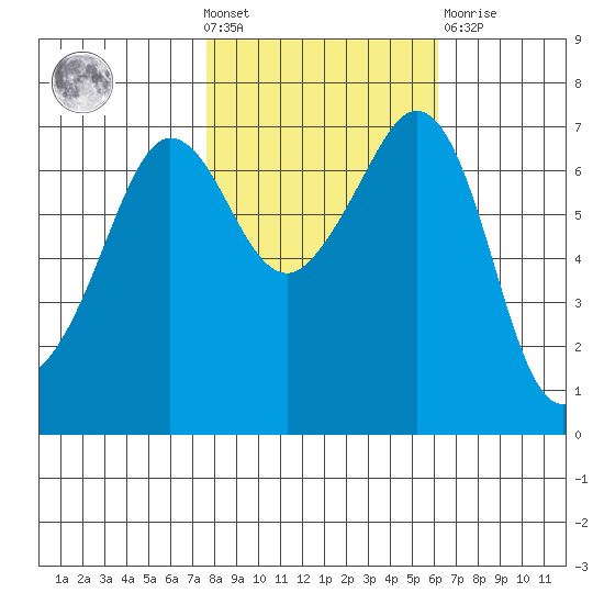 Shaw Island tide chart for Wednesday, October 20, 2021