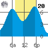 Shaw Island tide chart for Wednesday, October 20, 2021