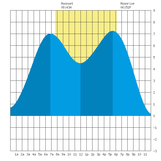 Shaw Island tide chart for Thursday, October 21, 2021