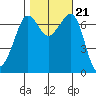 Shaw Island tide chart for Thursday, October 21, 2021