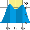 Shaw Island tide chart for Friday, October 22, 2021