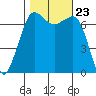 Shaw Island tide chart for Saturday, October 23, 2021