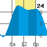 Shaw Island tide chart for Sunday, October 24, 2021