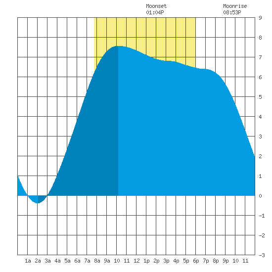 Shaw Island tide chart for Monday, October 25, 2021