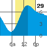 Shaw Island tide chart for Friday, October 29, 2021