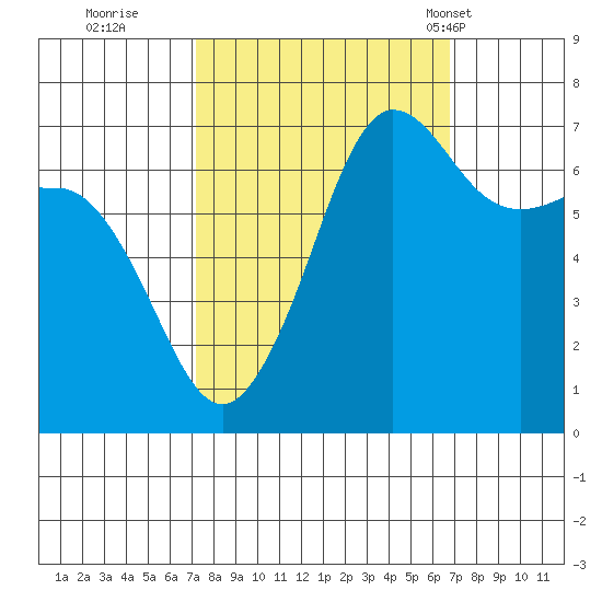 Shaw Island tide chart for Saturday, October 2, 2021