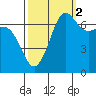 Shaw Island tide chart for Saturday, October 2, 2021