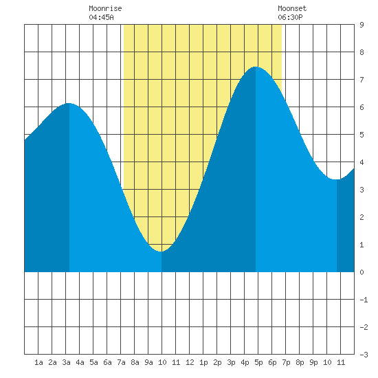 Shaw Island tide chart for Monday, October 4, 2021