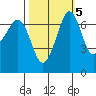 Shaw Island tide chart for Tuesday, October 5, 2021