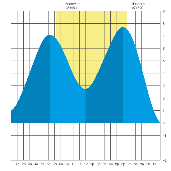 Shaw Island tide chart for Thursday, October 7, 2021