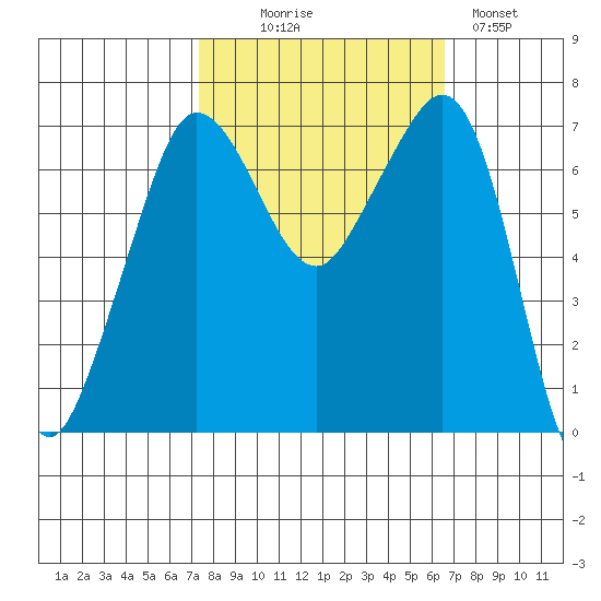 Shaw Island tide chart for Friday, October 8, 2021
