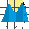 Shaw Island tide chart for Friday, October 8, 2021