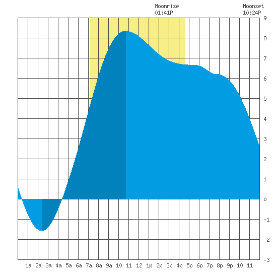 Shaw Island tide chart for Wednesday, November 10, 2021
