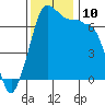 Shaw Island tide chart for Wednesday, November 10, 2021