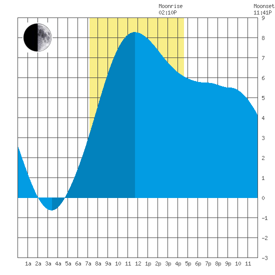Shaw Island tide chart for Thursday, November 11, 2021