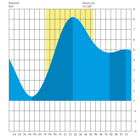 Shaw Island tide chart for Friday, November 12, 2021