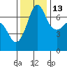 Shaw Island tide chart for Saturday, November 13, 2021