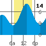 Shaw Island tide chart for Sunday, November 14, 2021